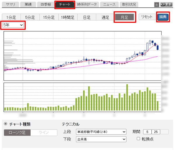 「チャート」auカブコム証券