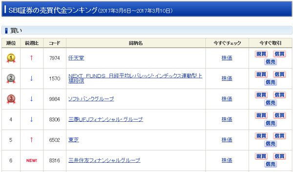 SBI証券「売買代金ランキング」