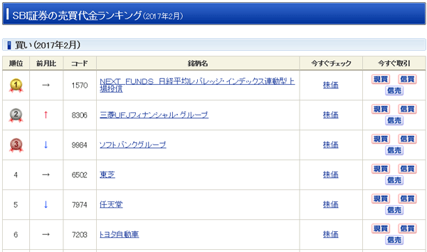 SBI証券「売買代金ランキング」