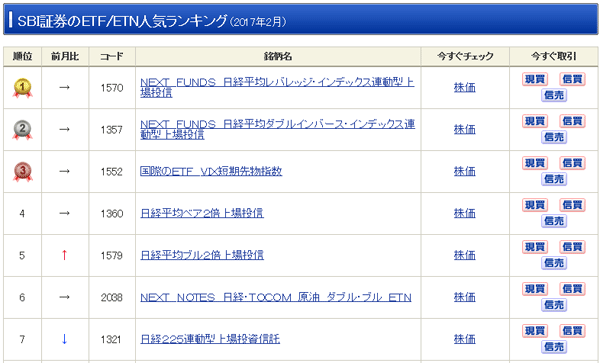 SBI証券「ETF・ETN人気ランキング」