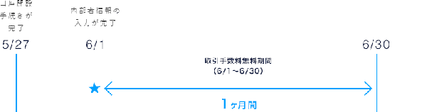 DMM株：新規アカウント登録で1ヶ月間取引手数料無料キャンペーン！