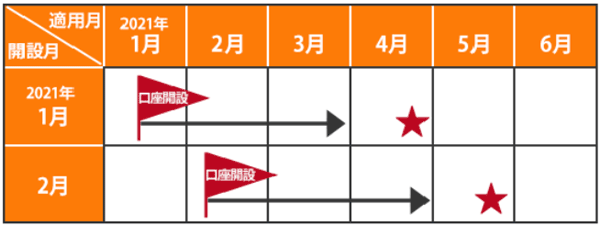 岩井コスモ証券 口座開設で株式手数料最大3ヶ月全額キャッシュバックキャンペーン