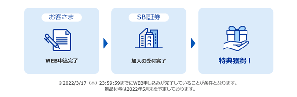 【全員もらえる】SBI証券：2022年新春iDeCoスタートダッシュWキャンペーン！【抽選でもらえる】