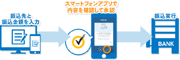 SBI新生銀行：スマホ認証サービスの初回登録で500円キャッシュプレゼントキャンペーン！