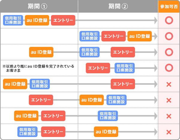 auカブコム証券：信用取引口座開設とエントリーで抽選100名様に2,000Pontaポイントがもらえるキャンペーン！