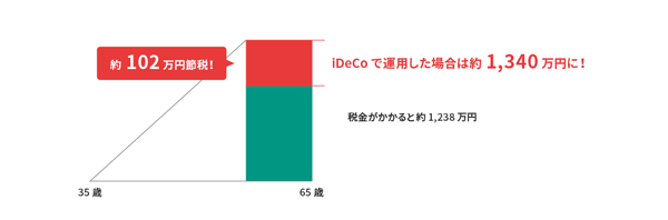 松井証券の個人型確定拠出年金（iDeCo：イデコ）
