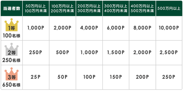 SMBC日興証券：THEO Vポイントが最大11,000Pもらえるダブルチャンスキャンペーン！
