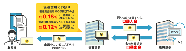 楽天銀行口座開設＆条件達成で現金プレゼント