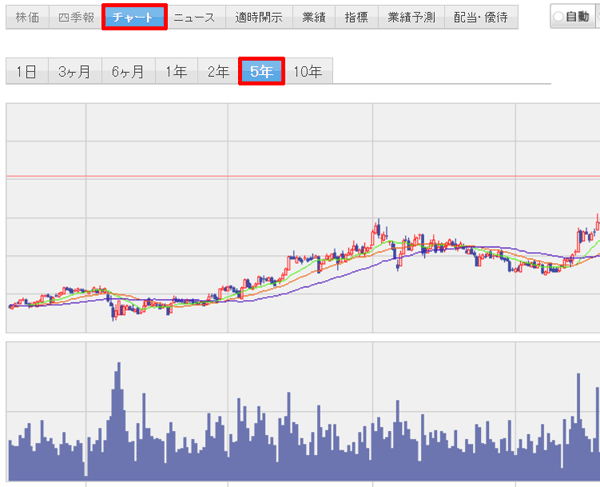 楽天証券「月足チャート」