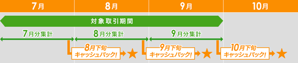 岩井コスモ証券：夏の投資信託購入手数料キャッシュバックキャンペーン！