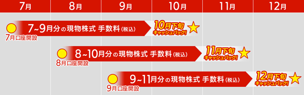 岩井コスモ証券：証券口座開設で株式手数料（現物）最大3ヶ月全額キャッシュバックキャンペーン！