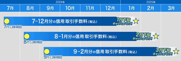 岩井コスモ証券：信用取引口座開設で株式手数料（信用）最大6ヶ月全額キャッシュバックキャンペーン！