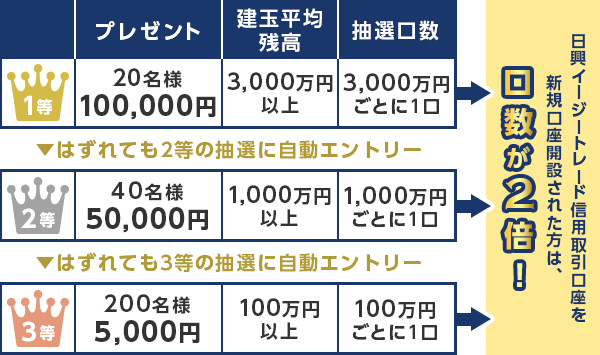 SMBC日興証券【ダイレクトコース限定】最大10万円プレゼント！信用取引キャンペーン！