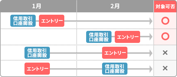 三菱UFJ eスマート【エントリー要】信用取引口座開設キャンペーン！