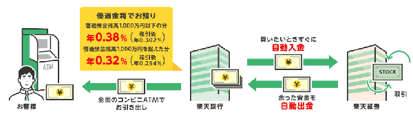 楽天銀行口座開設&条件達成で現金プレゼント